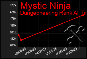 Total Graph of Mystic Ninja