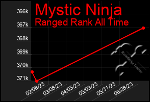 Total Graph of Mystic Ninja