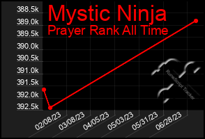 Total Graph of Mystic Ninja