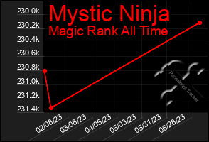 Total Graph of Mystic Ninja