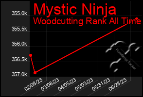 Total Graph of Mystic Ninja