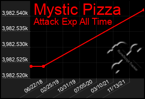 Total Graph of Mystic Pizza