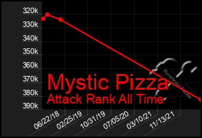 Total Graph of Mystic Pizza