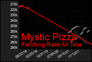 Total Graph of Mystic Pizza