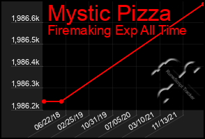 Total Graph of Mystic Pizza