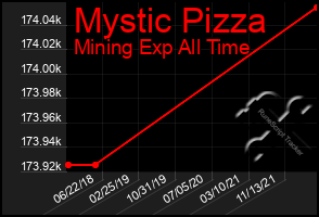 Total Graph of Mystic Pizza