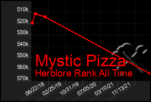 Total Graph of Mystic Pizza