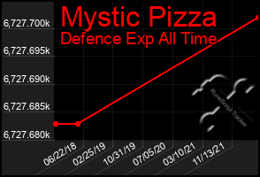 Total Graph of Mystic Pizza