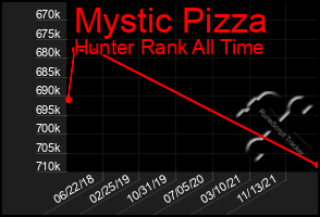 Total Graph of Mystic Pizza