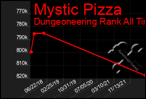 Total Graph of Mystic Pizza