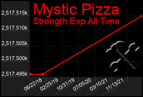 Total Graph of Mystic Pizza