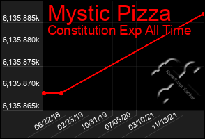 Total Graph of Mystic Pizza