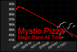 Total Graph of Mystic Pizza