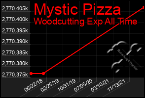 Total Graph of Mystic Pizza