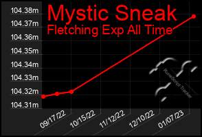 Total Graph of Mystic Sneak