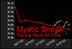 Total Graph of Mystic Sneak