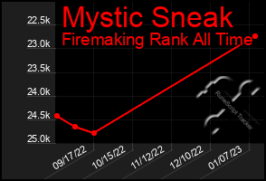 Total Graph of Mystic Sneak