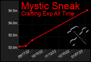 Total Graph of Mystic Sneak