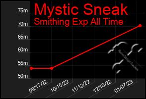 Total Graph of Mystic Sneak