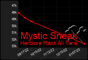 Total Graph of Mystic Sneak