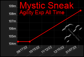 Total Graph of Mystic Sneak