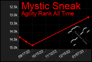 Total Graph of Mystic Sneak