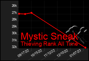 Total Graph of Mystic Sneak