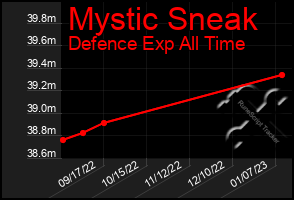 Total Graph of Mystic Sneak