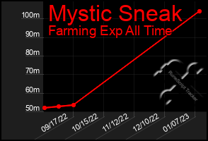 Total Graph of Mystic Sneak