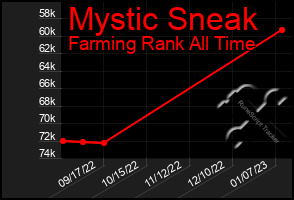 Total Graph of Mystic Sneak