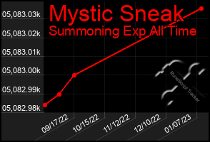 Total Graph of Mystic Sneak