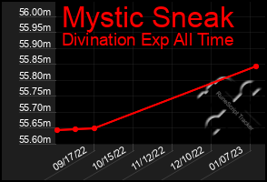 Total Graph of Mystic Sneak