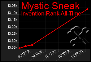 Total Graph of Mystic Sneak