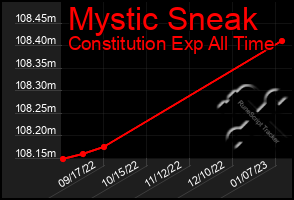 Total Graph of Mystic Sneak