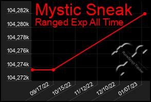 Total Graph of Mystic Sneak