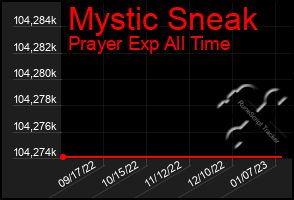 Total Graph of Mystic Sneak