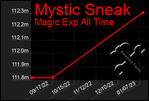 Total Graph of Mystic Sneak