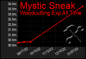 Total Graph of Mystic Sneak