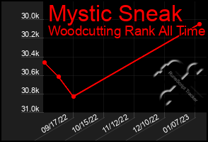 Total Graph of Mystic Sneak