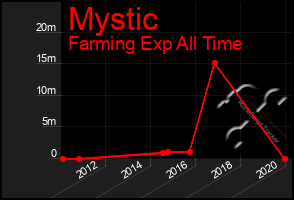 Total Graph of Mystic