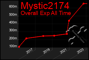 Total Graph of Mystic2174