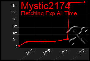 Total Graph of Mystic2174