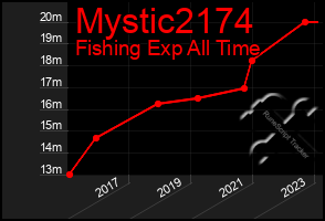 Total Graph of Mystic2174