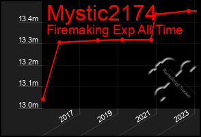 Total Graph of Mystic2174