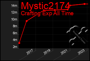 Total Graph of Mystic2174