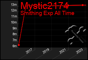 Total Graph of Mystic2174