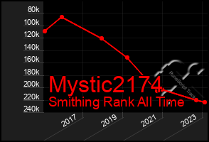 Total Graph of Mystic2174