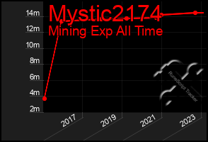 Total Graph of Mystic2174