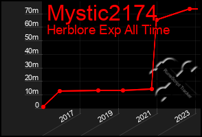 Total Graph of Mystic2174