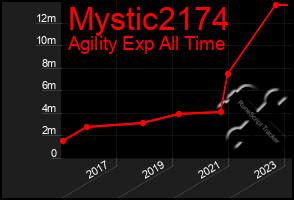 Total Graph of Mystic2174